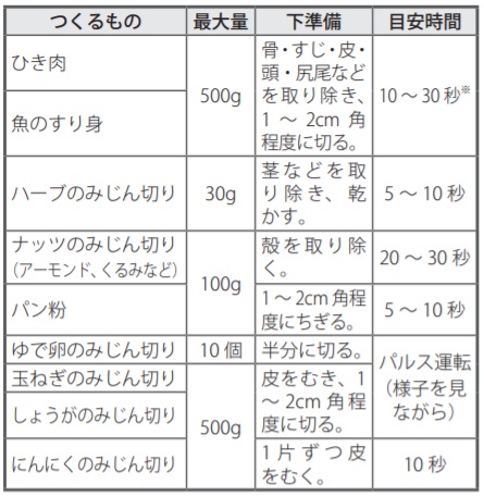 ハンドブレンダー】（DHB891）食材の最大量と目安時間 よくあるご質問 | デロンギ