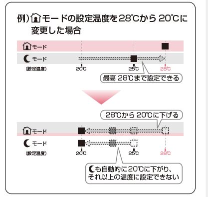 DeLonghi ヒーター 6段階温度設定 マルチダイナミックヒーター】（MDHシリーズ）運転モードと温度