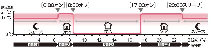 マルチダイナミックヒーター】（MDHU）タイマープログラムの設定 FAQ