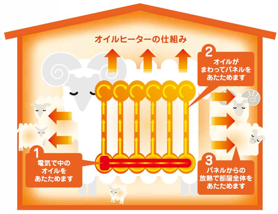 オイルヒーター】オイルヒーターの仕組みは？ | デロンギ