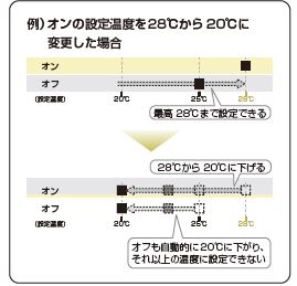 オイルヒーター】（RHJ65Lシリーズ）各運転モードの設定温度の