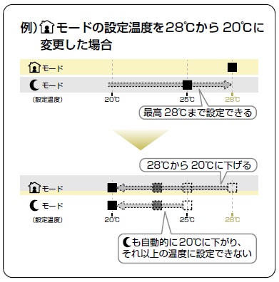 オイルヒーター】（RHJ75Vシリーズ）各運転モードの温度設定 FAQ